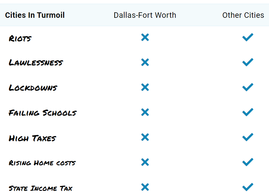checklist showing the downsides of living in other cities compared to living in the Dallas-Fort Worth area